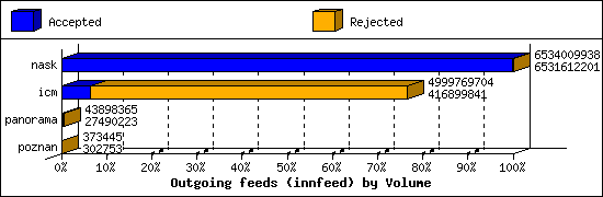 Outgoing feeds (innfeed) by Volume