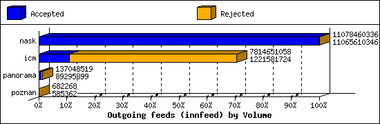Outgoing feeds (innfeed) by Volume