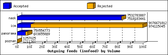 Outgoing feeds (innfeed) by Volume