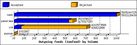 Outgoing feeds (innfeed) by Volume