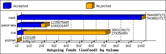 Outgoing feeds (innfeed) by Volume