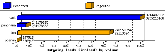 Outgoing feeds (innfeed) by Volume