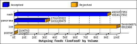 Outgoing feeds (innfeed) by Volume