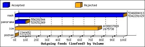 Outgoing feeds (innfeed) by Volume