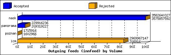 Outgoing feeds (innfeed) by Volume