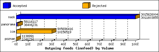 Outgoing feeds (innfeed) by Volume