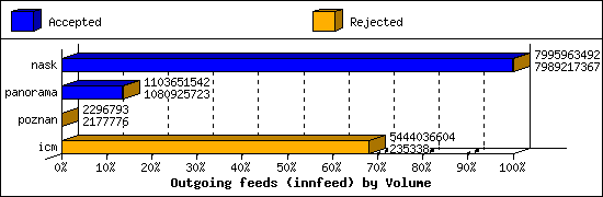 Outgoing feeds (innfeed) by Volume