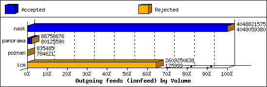 Outgoing feeds (innfeed) by Volume