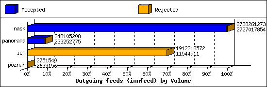 Outgoing feeds (innfeed) by Volume