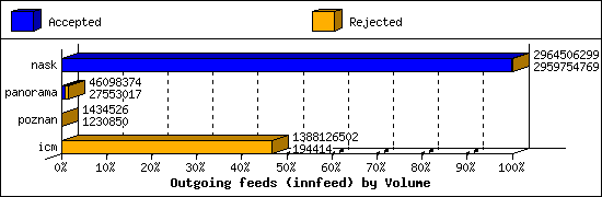 Outgoing feeds (innfeed) by Volume