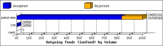 Outgoing feeds (innfeed) by Volume