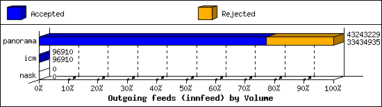Outgoing feeds (innfeed) by Volume