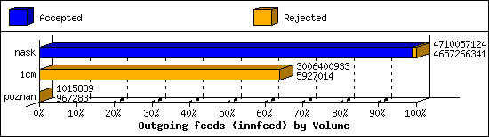 Outgoing feeds (innfeed) by Volume