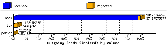 Outgoing feeds (innfeed) by Volume