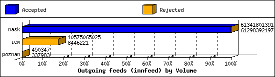 Outgoing feeds (innfeed) by Volume