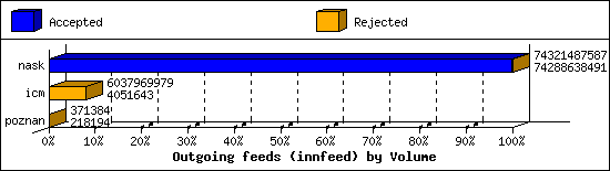 Outgoing feeds (innfeed) by Volume