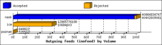 Outgoing feeds (innfeed) by Volume
