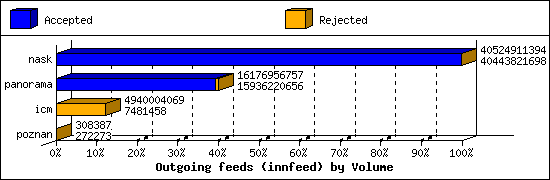 Outgoing feeds (innfeed) by Volume