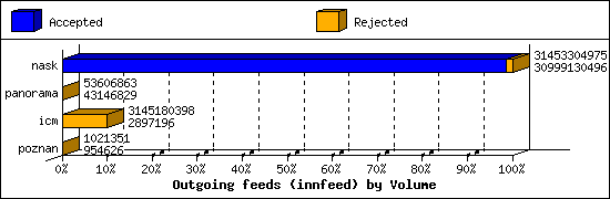 Outgoing feeds (innfeed) by Volume