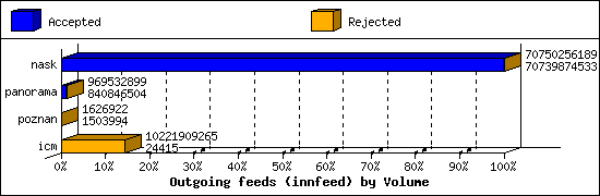 Outgoing feeds (innfeed) by Volume