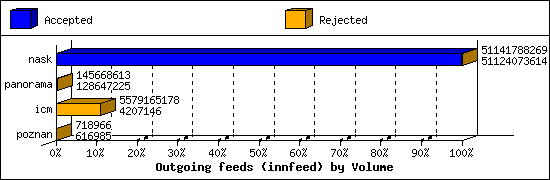 Outgoing feeds (innfeed) by Volume