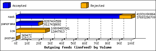 Outgoing feeds (innfeed) by Volume