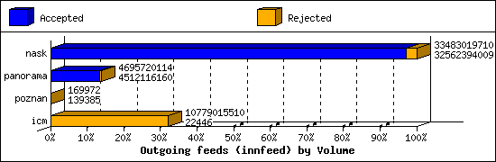Outgoing feeds (innfeed) by Volume