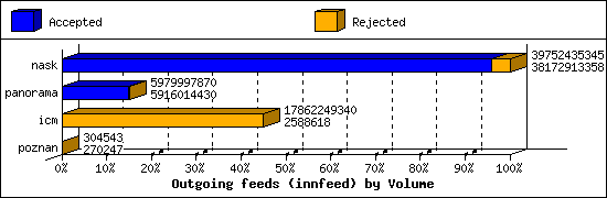 Outgoing feeds (innfeed) by Volume