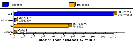 Outgoing feeds (innfeed) by Volume