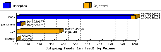 Outgoing feeds (innfeed) by Volume