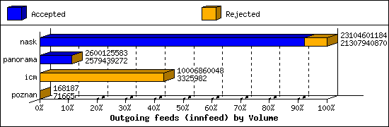 Outgoing feeds (innfeed) by Volume