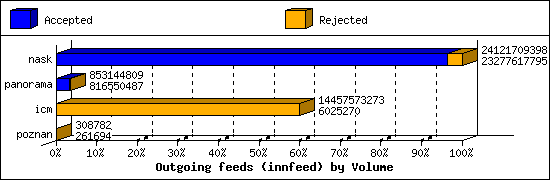 Outgoing feeds (innfeed) by Volume