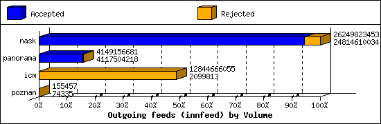 Outgoing feeds (innfeed) by Volume