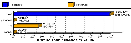 Outgoing feeds (innfeed) by Volume