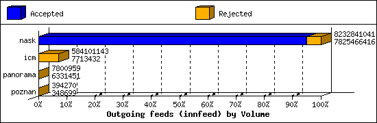 Outgoing feeds (innfeed) by Volume