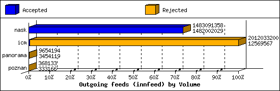 Outgoing feeds (innfeed) by Volume