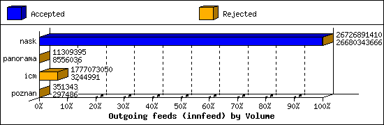 Outgoing feeds (innfeed) by Volume