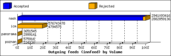 Outgoing feeds (innfeed) by Volume