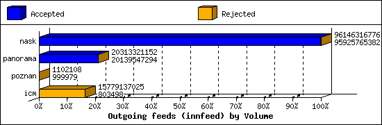 Outgoing feeds (innfeed) by Volume