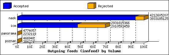 Outgoing feeds (innfeed) by Volume
