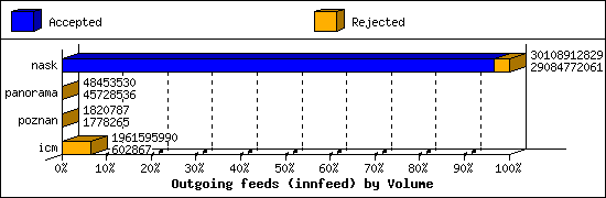 Outgoing feeds (innfeed) by Volume
