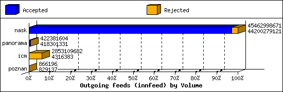 Outgoing feeds (innfeed) by Volume