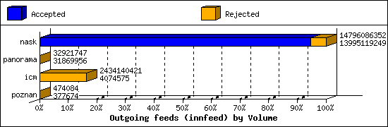 Outgoing feeds (innfeed) by Volume