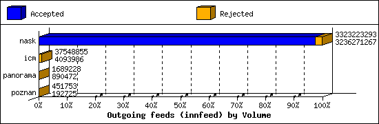 Outgoing feeds (innfeed) by Volume