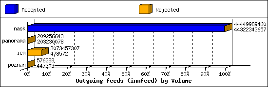 Outgoing feeds (innfeed) by Volume