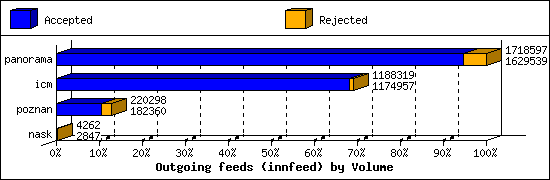 Outgoing feeds (innfeed) by Volume