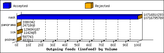 Outgoing feeds (innfeed) by Volume