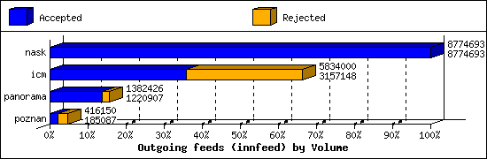 Outgoing feeds (innfeed) by Volume