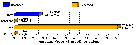 Outgoing feeds (innfeed) by Volume