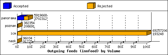 Outgoing feeds (innfeed) by Volume